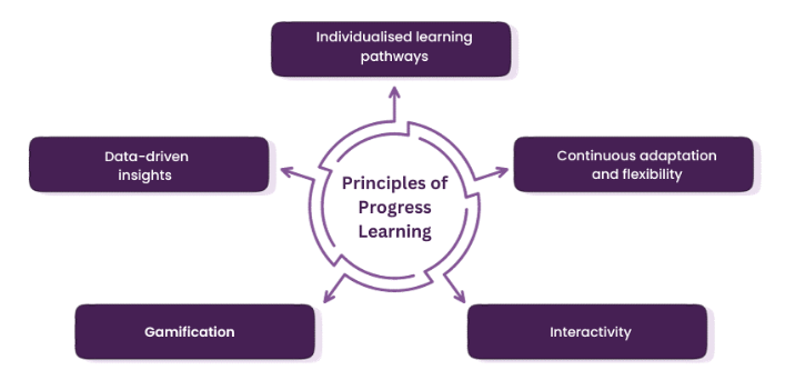 Progress in Learning